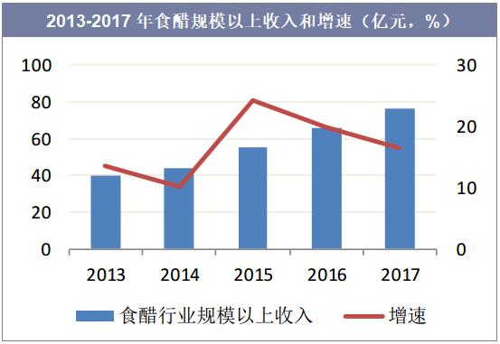 2018年中国食醋行业发展现状及市场集中度分析图