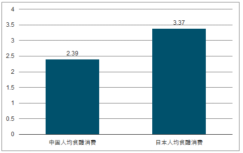 20202026年中国食醋行业市场需求前景及销售渠道分析报告